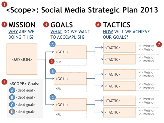 Social Media ROI: How To Define a Strategic Plan