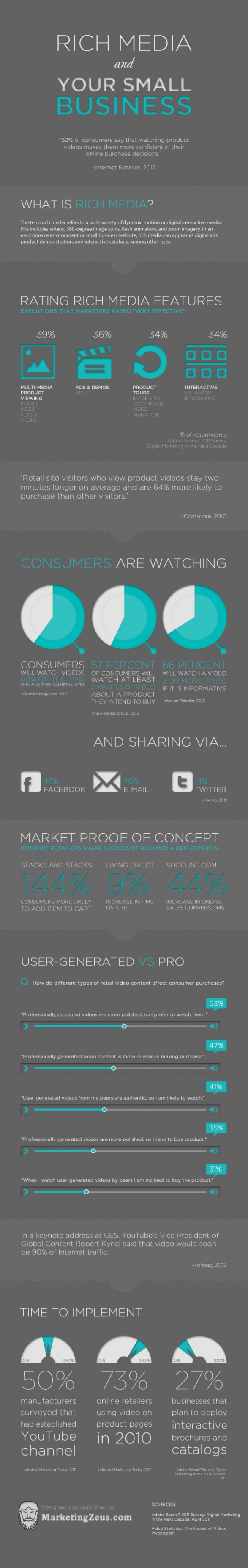 Rich Media On Your Business Website Increases Sales [Infographic] - Small Business Tips and Resources-The Small Business Playbook